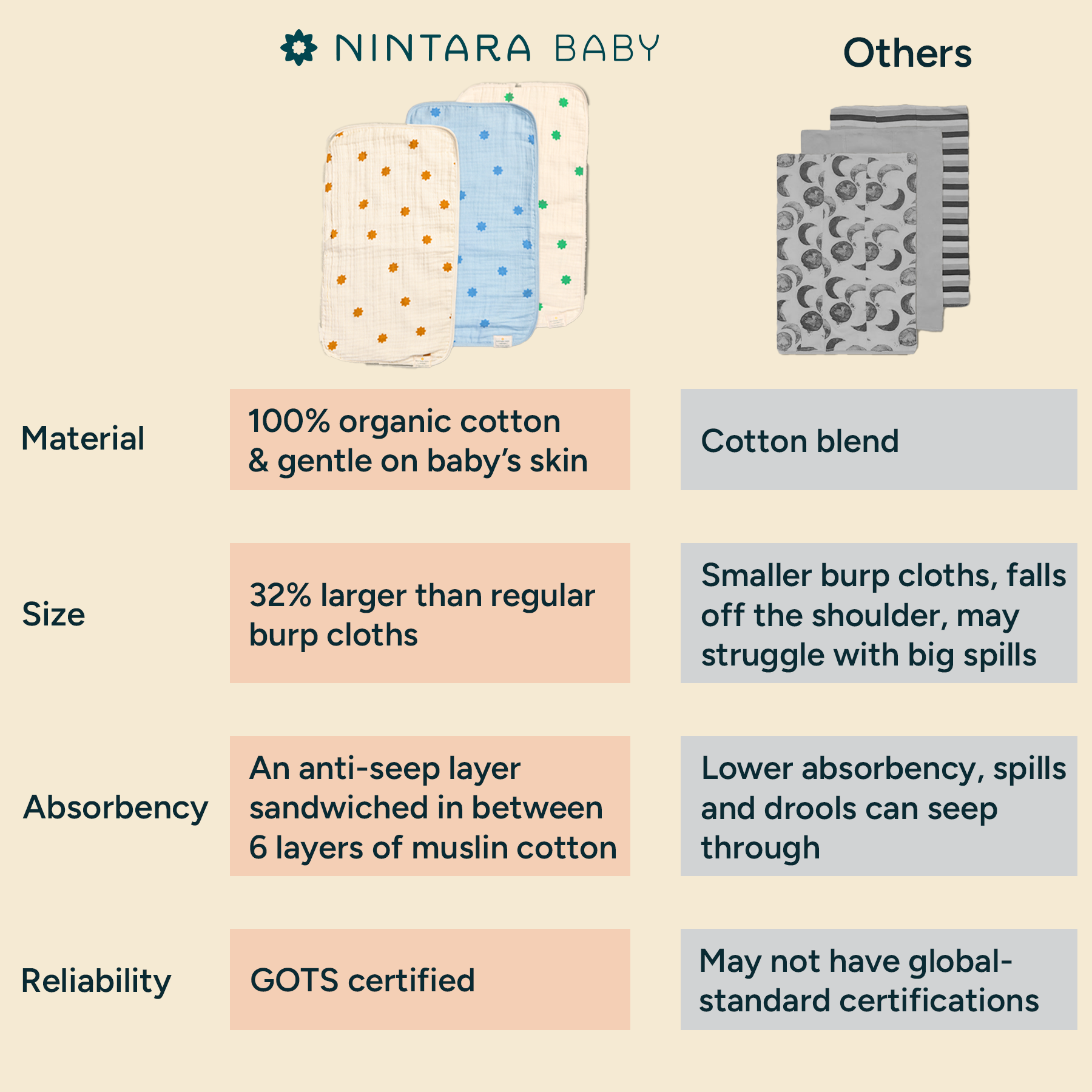 Nintara Baby Burp Cloths - 100% Organic Premium Muslin Cotton, Extra-Large 22" x 12" (55 cm x 30 cm), 7-Layer Absorbent & Waterproof, Reversible, Soft & Hypoallergenic, Gifts for Newborns