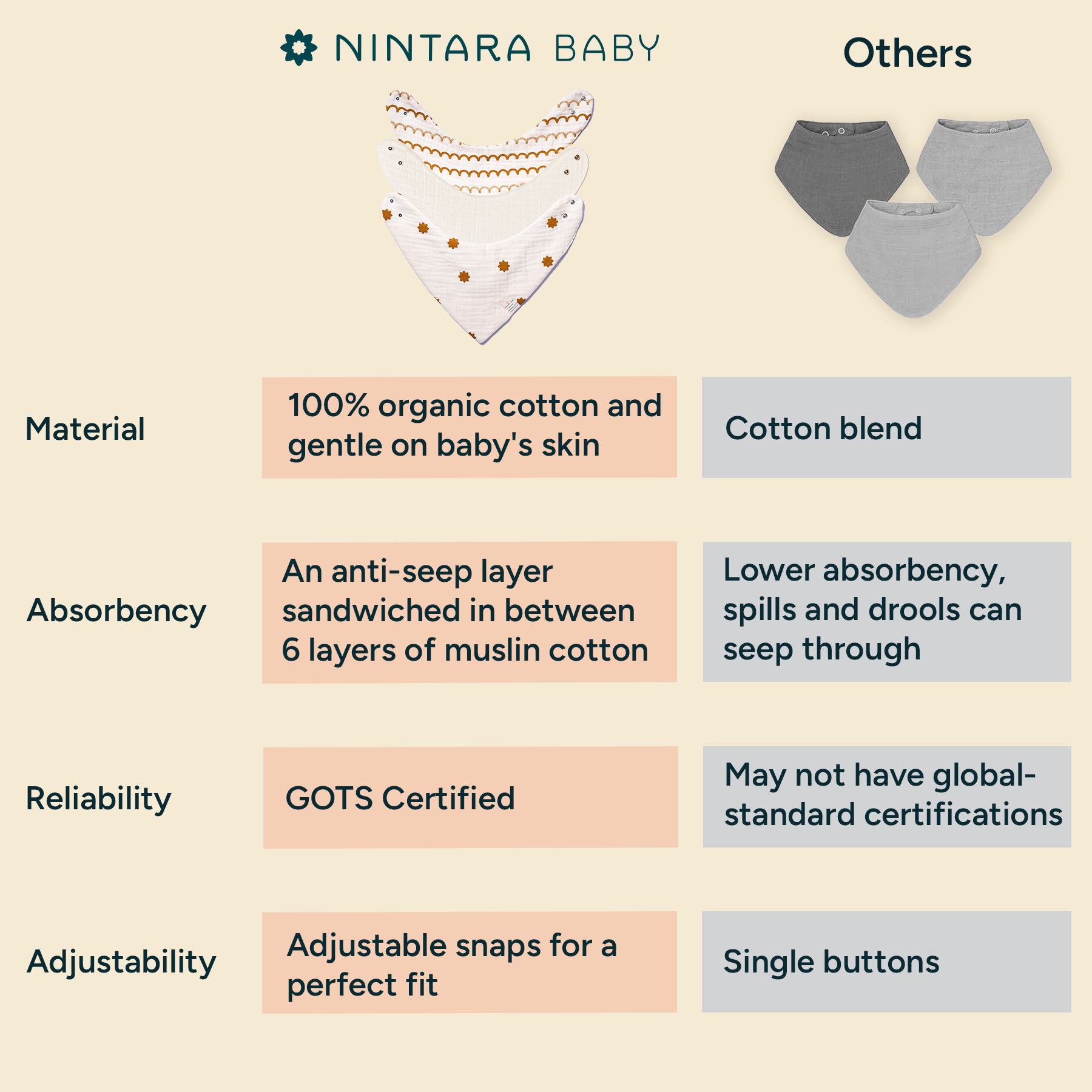 Bandana Bibs – 100% Organic Premium Muslin Cotton, Absorbent, Waterproof, Extra-Soft, Adjustable, Lightweight & Durable, Perfect for Newborns, Babies & Toddlers Ages 0-3, Pack of 2/3/6