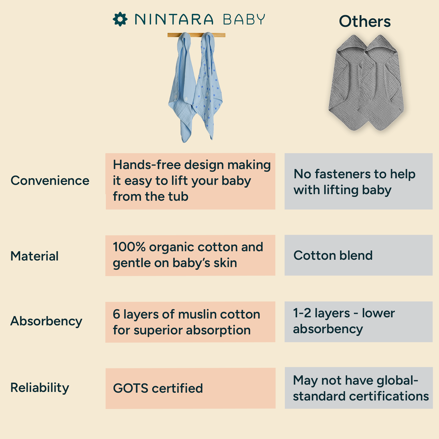 Nintara Baby Hooded Towel - 100% Organic Premium Muslin Cotton, 30" x 30" (76 cm x 76 cm), Ultra-Absorbent, Soft, Breathable, Hypoallergenic, Multipurpose, Gifts for Babies & Infants