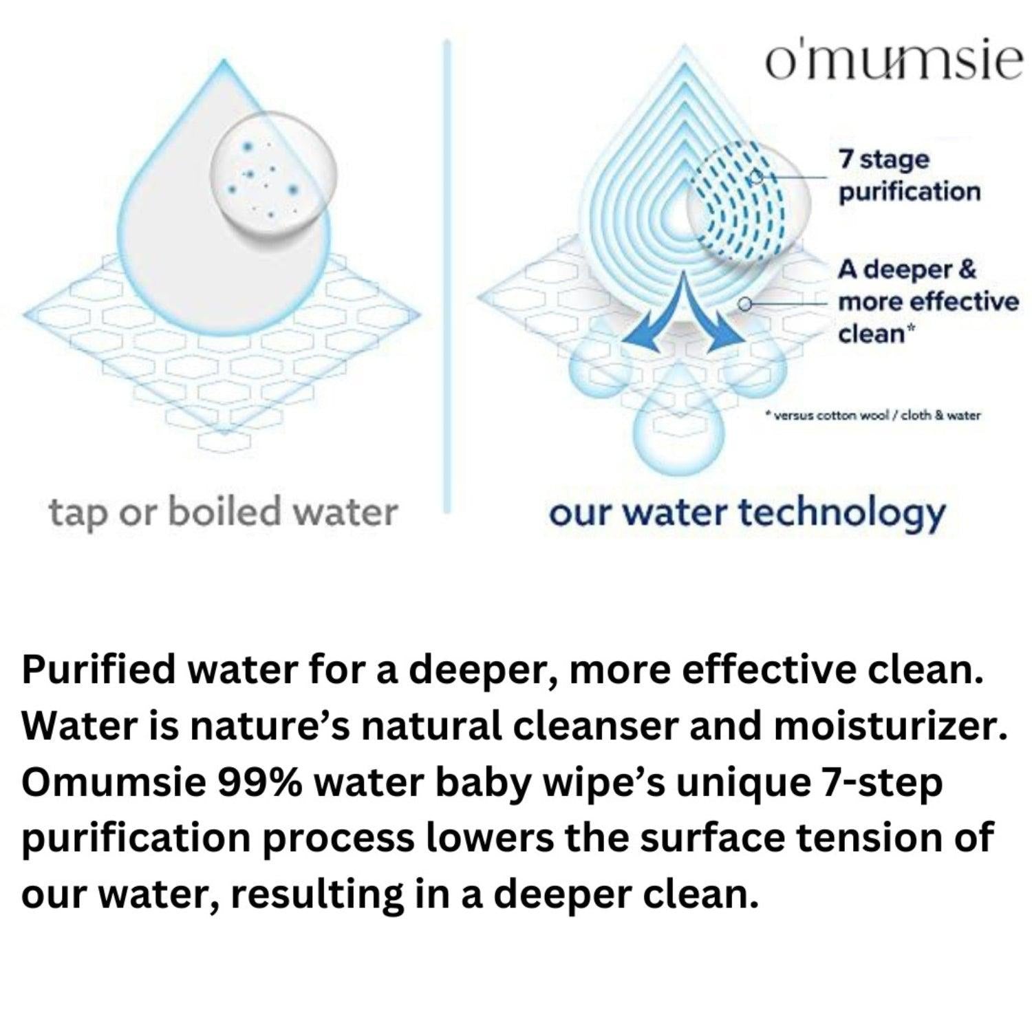 Omumsie 99% Pure Water (Unscented) Baby Wipes | Made With Thickest Plant Based Cotton Fibers - 60 pieces per pack, Pack of 4